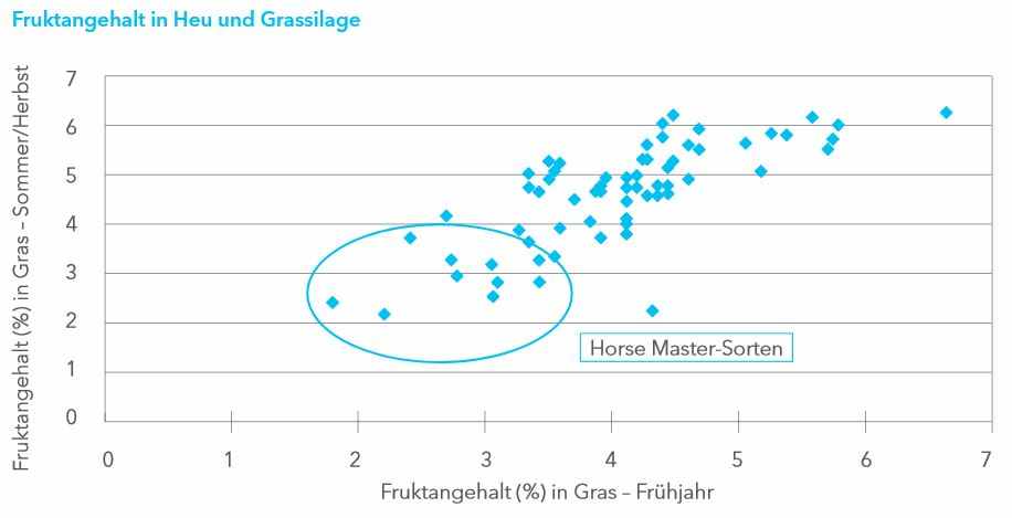 Fruktangehalt in grass_Fruhjahr.jpg
